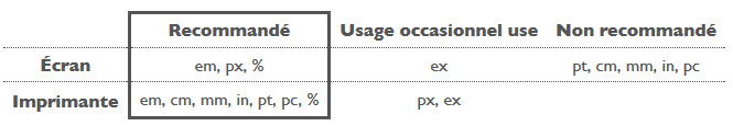 unités recommandées